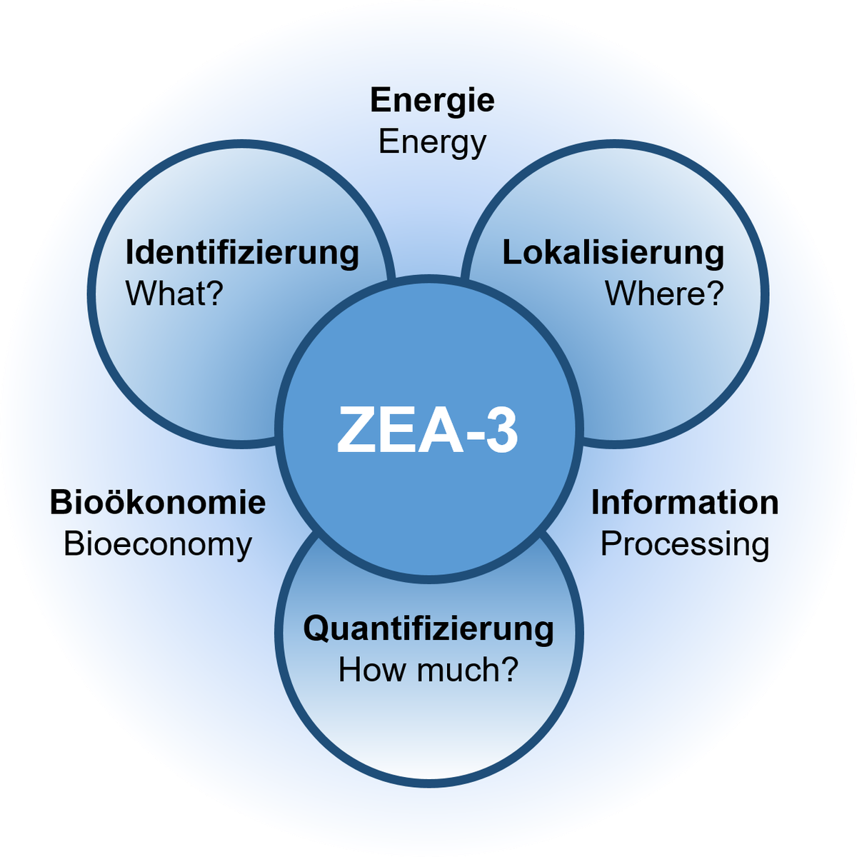 Analytik (ZEA-3)